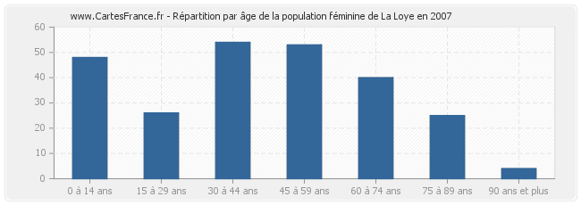 Répartition par âge de la population féminine de La Loye en 2007